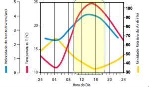 Condições ambientais x Pulverização